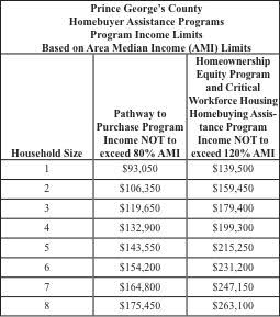 PG county home buyer assistance programs. Chart for program income limits.
